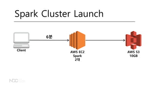 AWS EC2
Spark
2대
AWS S3
10GB
Client
Spark Cluster Launch
6분
 