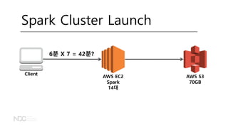 AWS EC2
Spark
14대
AWS S3
70GB
Client
6분 X 7 = 42분?
Spark Cluster Launch
 