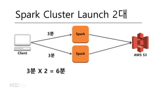 AWS S3
Client
Spark Cluster Launch 2대
Spark3분
Spark
3분
3분 X 2 = 6분
 