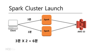 AWS S3
Client
Spark Cluster Launch
Spark3분
Spark
3분
3분 X 2 = 6분
 