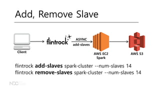 AWS EC2
Spark
AWS S3
Client
Add, Remove Slave
ASYNC
flintrock add-slaves spark-cluster --num-slaves 14
flintrock remove-slaves spark-cluster --num-slaves 14
add-slaves
 