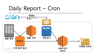 구매 로그환율 서버상품 정보
이메일 리포트
AWS EC2
Spark
Python
가격 달러 환산
Daily Report – Cron
Daily
0 0 * * *
 
