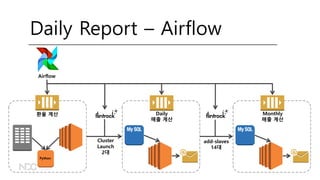 Airflow
Python
환율 계산 Daily
매출 계산
Monthly
매출 계산
Cluster
Launch
2대
add-slaves
14대
Daily Report – Airflow
 