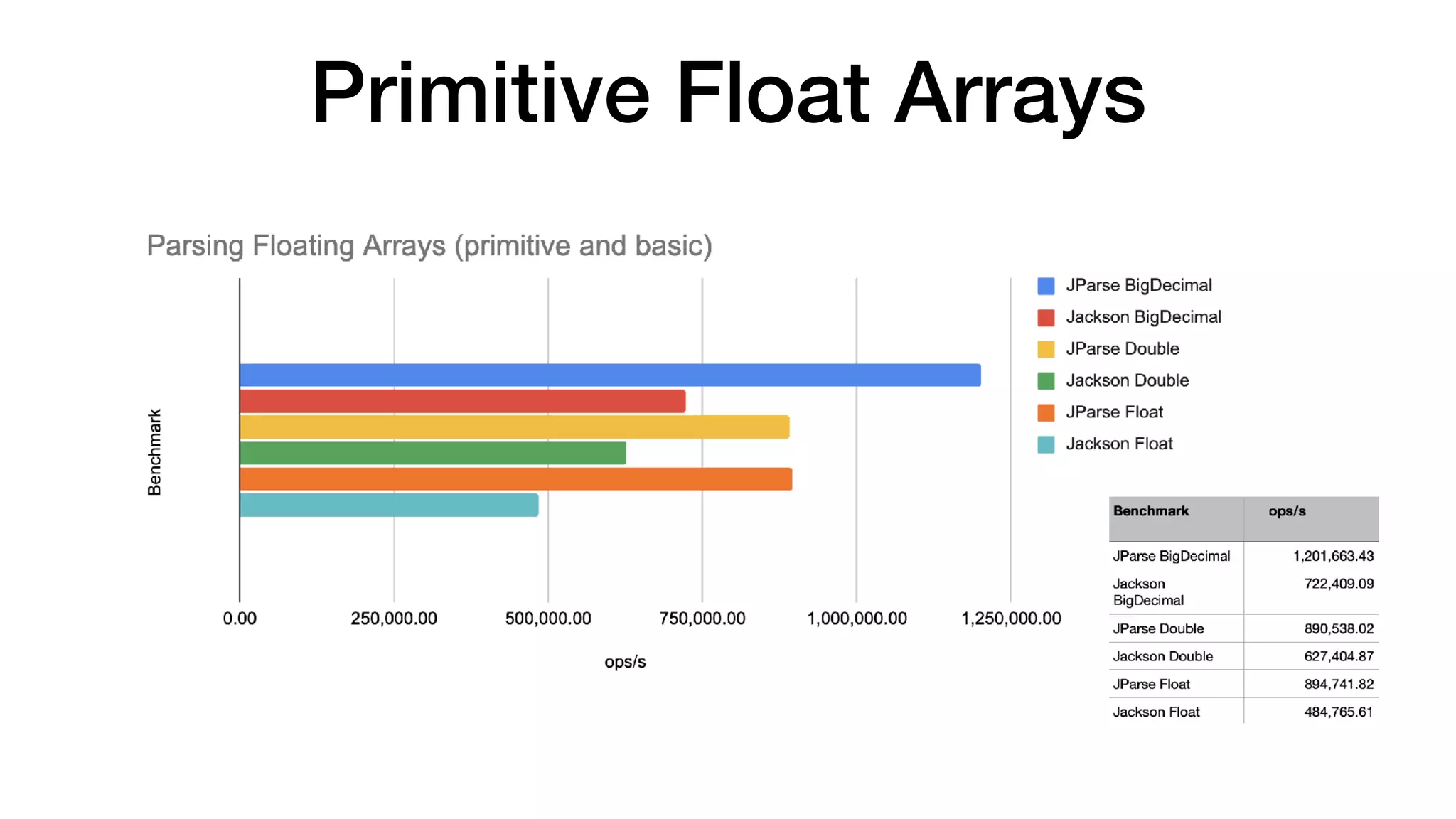 Primitive Float Arrays
 