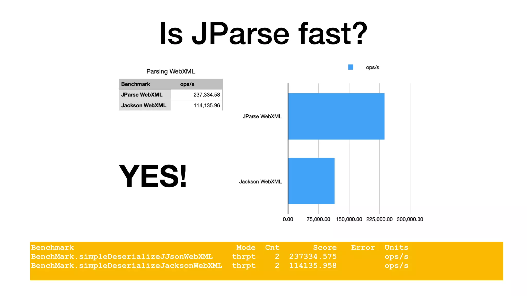 Is JParse fast?
Benchmark Mode Cnt Score Error Units
BenchMark.simpleDeserializeJJsonWebXML thrpt 2 237334.575 ops/s
BenchMark.simpleDeserializeJacksonWebXML thrpt 2 114135.958 ops/s
YES!
 