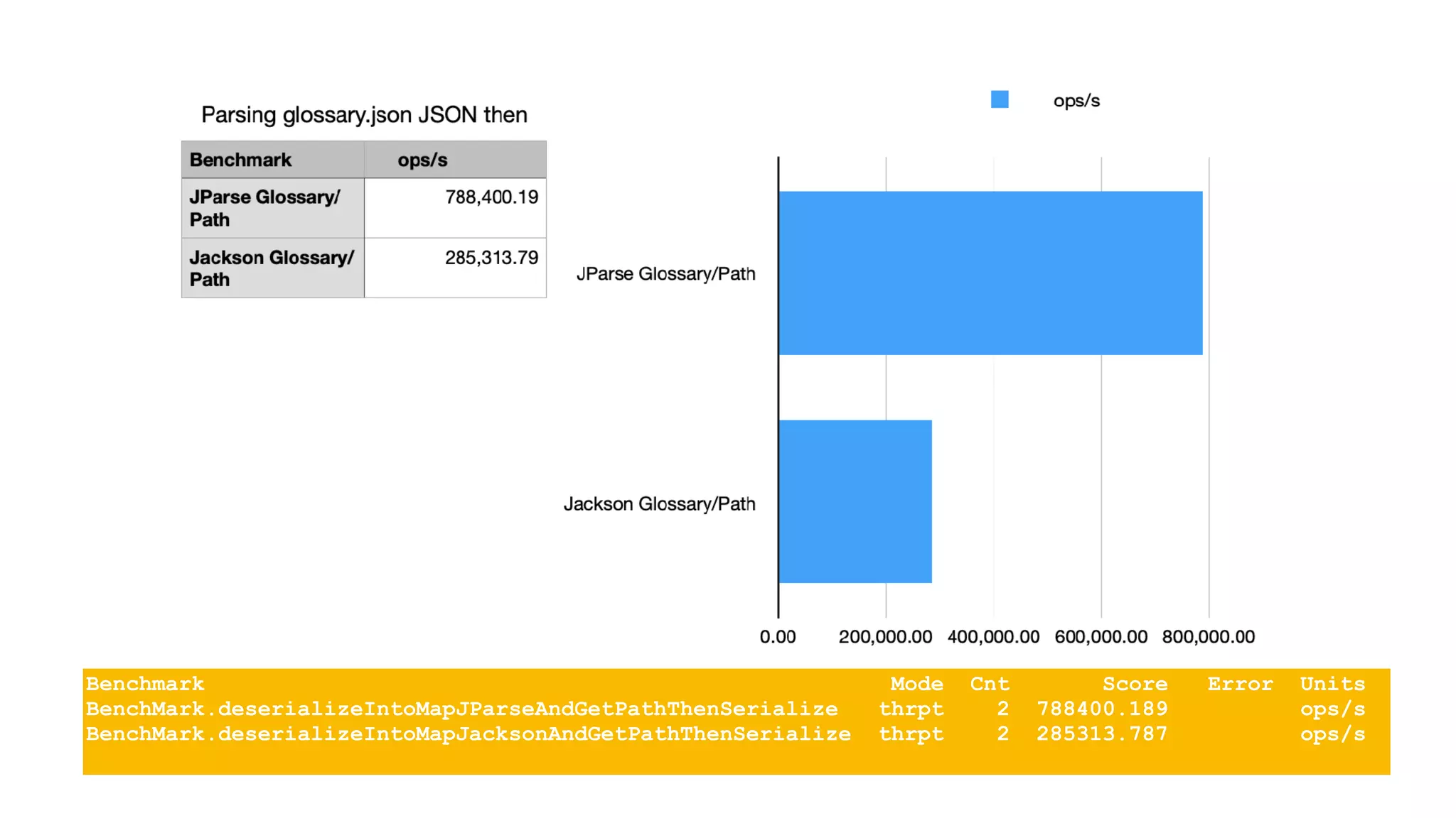 Benchmark Mode Cnt Score Error Units
BenchMark.deserializeIntoMapJParseAndGetPathThenSerialize thrpt 2 788400.189 ops/s
BenchMark.deserializeIntoMapJacksonAndGetPathThenSerialize thrpt 2 285313.787 ops/s
 