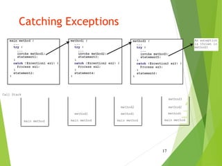 Catching Exceptions
17
try
catch
try
catch
try
catch
An exception
is thrown in
method3
Call Stack
main method main method
method1
main method
method1
main method
method1
method2 method2
method3
 