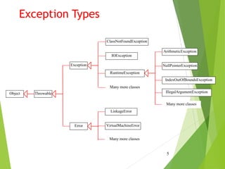 Exception Types
5
LinkageError
Error
Throwable
ClassNotFoundException
VirtualMachineError
IOException
Exception
RuntimeException
Object
ArithmeticException
NullPointerException
IndexOutOfBoundsException
Many more classes
Many more classes
Many more classes
IllegalArgumentException
 