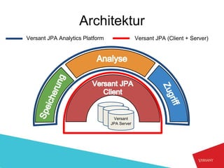 Architektur
Versant JPA Analytics Platform                Versant JPA (Client + Server)




                                  Versant
                                 JPA Server
 