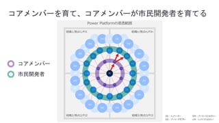 コアメンバーを育て、コアメンバーが市民開発者を育てる
Power Platformの浸透範囲
組織1/拠点1/PJ1
組織2/拠点2/PJ2
組織n/拠点n/PJn
組織3/拠点3/PJ3 IN : イノベーター
EA : アーリーアダプター
EM : アーリーマジョリティー
LM : レイトマジョリティー
コアメンバー
市民開発者
 