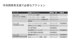 フェーズ 必要なアクション 実施者（例） 対象者
フェーズ1
コアメンバーの育成
コアメンバー選定 コアメンバー
フラッグシップケース選定 コアメンバー
フラッグシップケース開発&効
果測定
コアメンバー
フェーズ2
市民開発者の育成
トレーニングコンテンツ作成 コアメンバー 市民開発者
社内トレーナー育成 コアメンバー
先行部門選定 市民開発者
先行部門トレーニング コアメンバー 市民開発者
先行部門開発&効果測定 市民開発者
フェーズ3
市民開発者の自立支援
開発者サポート コアメンバー 市民開発者
社内コミュニティ整備・促進 コアメンバー 市民開発者
市民開発者支援で必要なアクション
 