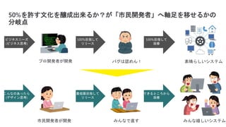 50%を許す文化を醸成出来るか？が「市民開発者」へ軸足を移せるかの
分岐点
ビジネスニーズ
(ビジネス思考)
こんなのあったら
(デザイン思考)
100%目指して
リリース
最低限目指して
リリース
100%目指して
改修
できるところから
改修
 