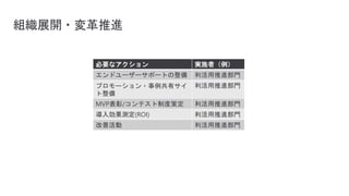 組織展開・変革推進
必要なアクション 実施者（例）
エンドユーザーサポートの整備 利活用推進部門
プロモーション・事例共有サイ
ト整備
利活用推進部門
MVP表彰/コンテスト制度策定 利活用推進部門
導入効果測定(ROI) 利活用推進部門
改善活動 利活用推進部門
 