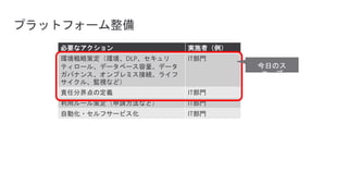 必要なアクション 実施者（例）
環境戦略策定（環境、DLP、セキュリ
ティロール、データベース容量、データ
ガバナンス、オンプレミス接続、ライフ
サイクル、監視など）
IT部門
責任分界点の定義 IT部門
利用ルール策定（申請方法など） IT部門
自動化・セルフサービス化 IT部門
プラットフォーム整備
今日のス
コープ
 
