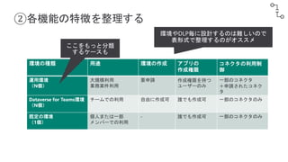 ②各機能の特徴を整理する
環境の種類 用途 環境の作成 アプリの
作成権限
コネクタの利用制
御
運用環境
（N個）
大規模利用
業務案件利用
要申請 作成権限を持つ
ユーザーのみ
一部のコネクタ
＋申請されたコネク
タ
Dataverse for Teams環境
（N個）
チームでの利用 自由に作成可 誰でも作成可 一部のコネクタのみ
既定の環境
（1個）
個人または一部
メンバーでの利用
- 誰でも作成可 一部のコネクタのみ
 