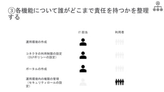 ③各機能について誰がどこまで責任を持つかを整理
する
運用環境の作成
コネクタの利用制限の設定
（DLPポリシーの設定）
ポータルの作成
運用環境内の権限の管理
（セキュリティロールの設
定）
IT 担当 利用者
 