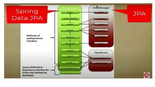 Spring data jpa are used to develop spring applications | PPTX