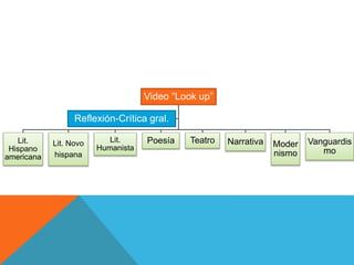Video “Look up”
Lit.
Hispano
americana
Lit. Novo
hispana
Lit.
Humanista
Poesía Teatro Narrativa Moder
nismo
Vanguardis
mo
Reflexión-Crítica gral.
 