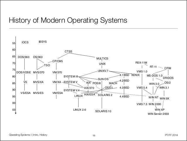 Get History Of Operating System Pictures