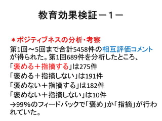 教育効果検証－１－
＊ボジティブネスの分析・考察
第1回～5回まで合計5458件の相互評価コメント
が得られた。第1回689件を分析したところ、
「褒める＋指摘する」は275件
「褒める＋指摘しない」は191件
「褒めない＋指摘する」は182件
「褒めない＋指摘しない」は10件
→99％のフィードバックで「褒め」か「指摘」が行わ
れていた。
 
