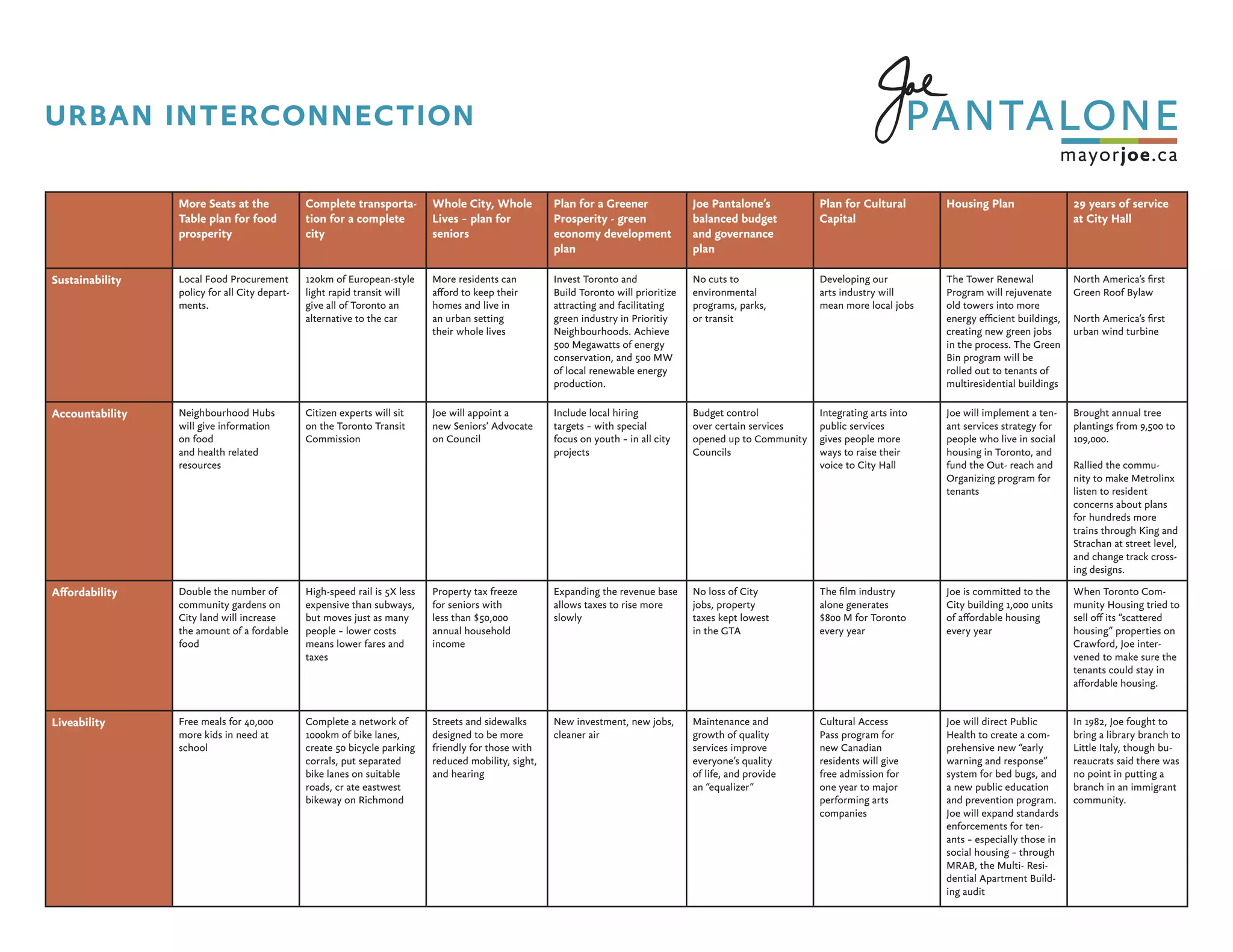 More Seats at the
Table plan for food
prosperity
Complete transporta-
tion for a complete
city
Whole City, Whole
Lives – plan for
seniors
Plan for a Greener
Prosperity - green
economy development
plan
Joe Pantalone’s
balanced budget
and governance
plan
Plan for Cultural
Capital
Housing Plan 29 years of service
at City Hall
Sustainability Local Food Procurement
policy for all City depart-
ments.
120km of European-style
light rapid transit will
give all of Toronto an
alternative to the car
More residents can
afford to keep their
homes and live in
an urban setting
their whole lives
Invest Toronto and
Build Toronto will prioritize
attracting and facilitating
green industry in Prioritiy
Neighbourhoods. Achieve
500 Megawatts of energy
conservation, and 500 MW
of local renewable energy
production.
No cuts to
environmental
programs, parks,
or transit
Developing our
arts industry will
mean more local jobs
The Tower Renewal
Program will rejuvenate
old towers into more
energy efficient buildings,
creating new green jobs
in the process. The Green
Bin program will be
rolled out to tenants of
multiresidential buildings
North America’s first
Green Roof Bylaw
North America’s first
urban wind turbine
Accountability Neighbourhood Hubs
will give information
on food
and health related
resources
Citizen experts will sit
on the Toronto Transit
Commission
Joe will appoint a
new Seniors’ Advocate
on Council
Include local hiring
targets – with special
focus on youth – in all city
projects
Budget control
over certain services
opened up to Community
Councils
Integrating arts into
public services
gives people more
ways to raise their
voice to City Hall
Joe will implement a ten-
ant services strategy for
people who live in social
housing in Toronto, and
fund the Out- reach and
Organizing program for
tenants
Brought annual tree
plantings from 9,500 to
109,000.
Rallied the commu-
nity to make Metrolinx
listen to resident
concerns about plans
for hundreds more
trains through King and
Strachan at street level,
and change track cross-
ing designs.
Affordability Double the number of
community gardens on
City land will increase
the amount of a fordable
food
High-speed rail is 5X less
expensive than subways,
but moves just as many
people – lower costs
means lower fares and
taxes
Property tax freeze
for seniors with
less than $50,000
annual household
income
Expanding the revenue base
allows taxes to rise more
slowly
No loss of City
jobs, property
taxes kept lowest
in the GTA
The film industry
alone generates
$800 M for Toronto
every year
Joe is committed to the
City building 1,000 units
of affordable housing
every year
When Toronto Com-
munity Housing tried to
sell off its “scattered
housing” properties on
Crawford, Joe inter-
vened to make sure the
tenants could stay in
affordable housing.
Liveability Free meals for 40,000
more kids in need at
school
Complete a network of
1000km of bike lanes,
create 50 bicycle parking
corrals, put separated
bike lanes on suitable
roads, cr ate eastwest
bikeway on Richmond
Streets and sidewalks
designed to be more
friendly for those with
reduced mobility, sight,
and hearing
New investment, new jobs,
cleaner air
Maintenance and
growth of quality
services improve
everyone’s quality
of life, and provide
an “equalizer”
Cultural Access
Pass program for
new Canadian
residents will give
free admission for
one year to major
performing arts
companies
Joe will direct Public
Health to create a com-
prehensive new “early
warning and response”
system for bed bugs, and
a new public education
and prevention program.
Joe will expand standards
enforcements for ten-
ants – especially those in
social housing – through
MRAB, the Multi- Resi-
dential Apartment Build-
ing audit
In 1982, Joe fought to
bring a library branch to
Little Italy, though bu-
reaucrats said there was
no point in putting a
branch in an immigrant
community.
URBAN INTERCONNECTION
 
