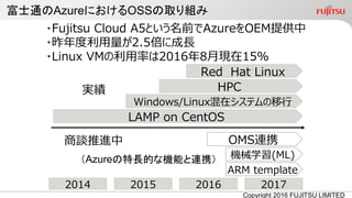 富士通のAzureにおけるOSSの取り組み
Copyright 2016 FUJITSU LIMITED
・Fujitsu Cloud A5という名前でAzureをOEM提供中
・昨年度利用量が2.5倍に成長
・Linux VMの利用率は2016年8月現在15%
2014 2015 2016 2017
LAMP on CentOS
Windows/Linux混在システムの移行
HPC
Red Hat Linux
実績
商談推進中 OMS連携
機械学習(ML)
ARM template
（Azureの特長的な機能と連携）
 