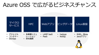 マイクロ
サービス
HPC Webアプリ ビッグデータ Linux基盤
• アジャイル
• コンテナー
• DevOps
• 各業種シミュ
レーション
• 研究機関
• LAMP IaaS
• PaaS
• hadoop
• NoSQL
• RHEL, JBoss
• Javaアプリ
 