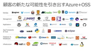 Applications
Clients
Infrastructure
Management
Databases &
Middleware
App Frameworks
& Tools
DevOps
PaaS &
DevOps
顧客の新たな可能性を引き出すAzure+OSS
 