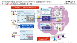 © Hitachi Solutions, Ltd. 2016. All rights reserved.
３つの要素で安全・安心のSharePoint Online 秘匿化ソリューション
ユースケース：国立がん研究センター様
検索サーバ
認可された人しか暗号化/復号できない
スケジュール、業務日誌
などの一般業務情報
一般業務向け
ライブラリ
セキュア
ライブラリ
アドイン
IT Admin
攻撃者
公的機関
?
?
?
バックドアからの
漏洩の心配なし
臨床試験データなど
高レベル個人情報
高レベル個人情報の
検索インデックス
ドクター
研究員
一般職員
My Portal Site
All Site Common Content
Library Secure Library
Hitachi
module
秘
My Portal Site
All Site Common Content
Library Secure Library
利用不可
1. 透過的に暗号/復号
2. 暗号のまま検索可能
 