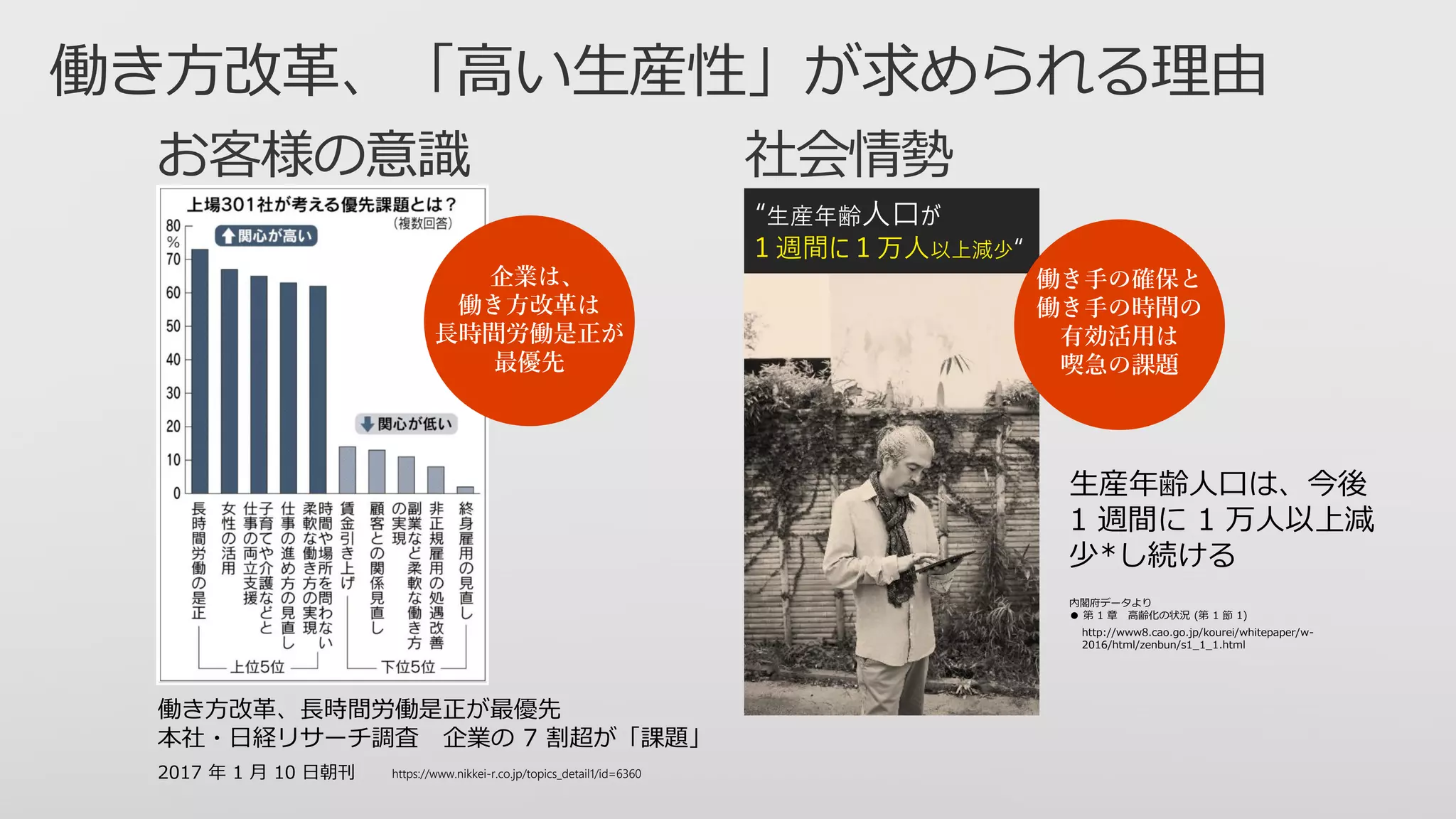 生産年齢人口は、今後
1 週間に 1 万人以上減
少*し続ける
内閣府データより
● 第 1 章 高齢化の状況 (第 1 節 1)
http://www8.cao.go.jp/kourei/whitepaper/w-
2016/html/zenbun/s1_1_1.html
“生産年齢人口が
１週間に１万人以上減少“
働き手の確保と
働き手の時間の
有効活用は
喫急の課題
働き方改革、長時間労働是正が最優先
本社・日経リサーチ調査 企業の 7 割超が「課題」
2017 年 1 月 10 日朝刊
企業は、
働き方改革は
長時間労働是正が
最優先
https://www.nikkei-r.co.jp/topics_detail1/id=6360
 