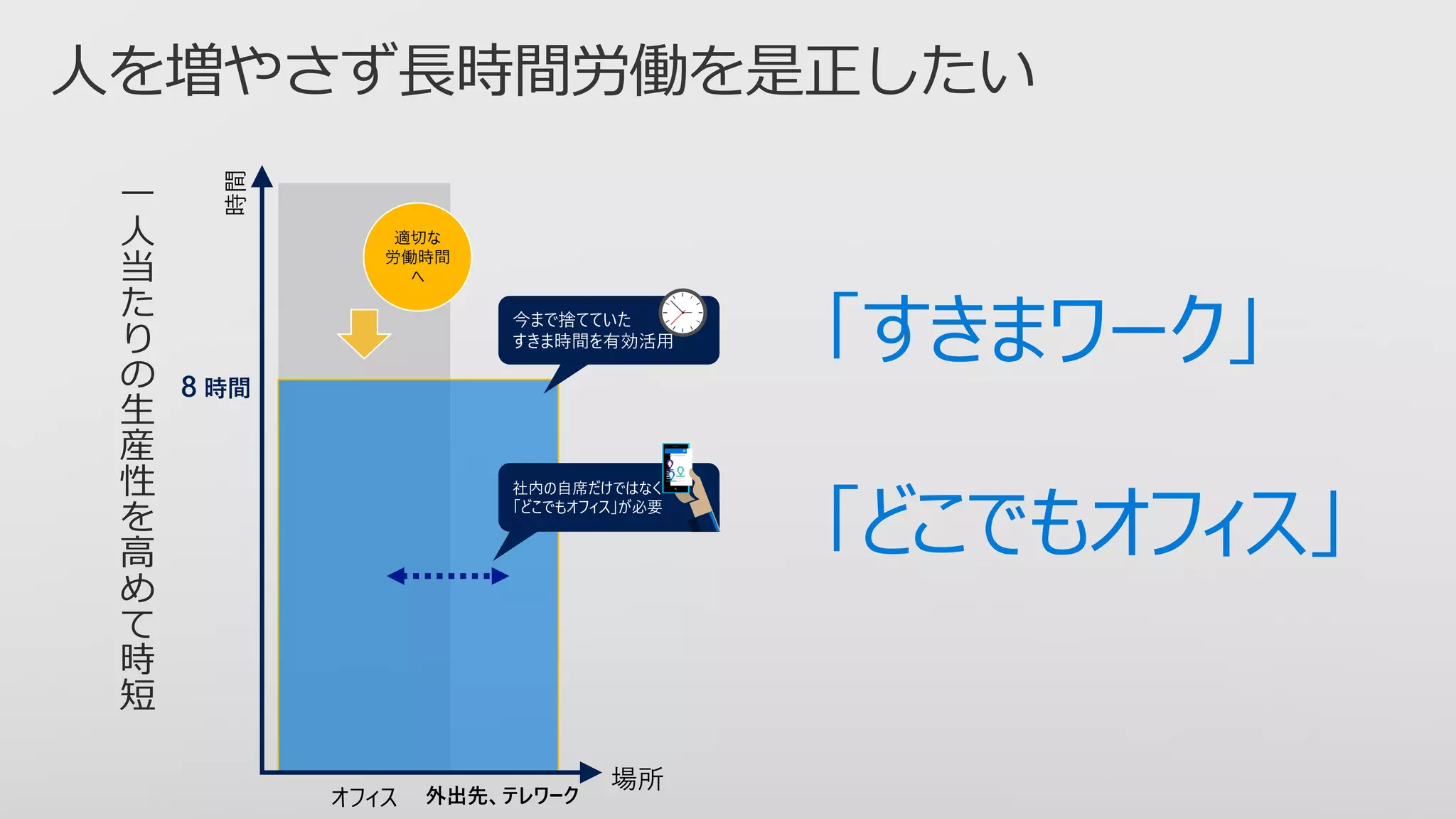 オフィス 外出先、テレワーク
場所
時間
今まで捨てていた
すきま時間を有効活用
適切な
労働時間
へ
8 時間
社内の自席だけではなく
「どこでもオフィス」が必要
 
