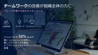 チームワークの改善が組織全体の力に
Fortune 100 の 50% 以上が
既に Surface Hub を活用し、
新しいアイディアの創造、
イノベーションやコラボレーションを
促進
共同作業 アイディア プレゼンテーション
グループ作業の可能性を大きく広げる
 