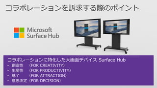 コラボレーションに特化した大画面デバイス Surface Hub
• 創造性 （FOR CREATIVITY）
• 生産性 （FOR PRODUCTIVITY）
• 魅了 （FOR ATTRACTION）
• 意思決定（FOR DECISION）
 