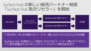 1 年以内に 40 社の新たなパートナー様とのビジネス立ち上げを目標
Surface Hub を商材として検討いただけるパートナー様はマイクロソ
フト担当営業またはシネックスインフォテック株式会社まで
 