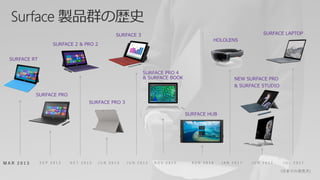 SURFACE RT
SURFACE PRO
SURFACE 2 & PRO 2
SURFACE PRO 3
SURFACE 3
SURFACE PRO 4
& SURFACE BOOK
SURFACE HUB
HOLOLENS
NEW SURFACE PRO
& SURFACE STUDIO
SURFACE LAPTOP
 