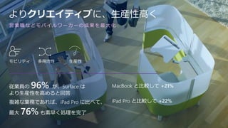 よりクリエイティブに、生産性高く
従業員の 96% が、Surface は
より生産性を高めると回答
複雑な業務であれば、iPad Pro に比べて、
最大 76% も素早く処理を完了
MacBook と比較して +21%
iPad Pro と比較して +22%
営業職などモバイルワーカーの成果を最大化
多用途性モビリティ 生産性
 