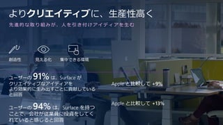 よりクリエイティブに、生産性高く
ユーザーの 91%は、Surface が
クリエイティブなアイディアを
より効果的に生み出すことに貢献している
と回答
ユーザーの 94% は、Surface を持つ
ことで、会社が従業員に投資をしてく
れていると感じると回答
集中できる環境創造性 見える化
Apple と比較して +9%
Apple と比較して +13%
先進的な取り組みが、人を引き付けアイディアを生む
 