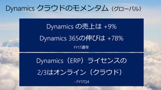 Dynamics クラウドのモメンタム（グローバル）
Dynamics（ERP）ライセンスの
2/3はオンライン（クラウド）
- FY17Q4
Dynamics の売上は +9%
Dynamics 365の伸びは +78%
FY17通年
 