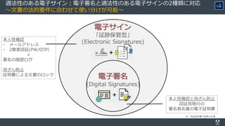 適法性のある電子サイン：電子署名と適法性のある電子サインの2種類に対応
～文書の法的要件に合わせて使い分けが可能～
6
電子サイン
「証跡保管型」
(Electronic Signatures)
電子署名
(Digital Signatures)
本人性確認
- メールアドレス
- 2要素認証(PW/OTP）
＋
署名の履歴ログ
改ざん防止
証明書による文書のロック
本人性確認と改ざん防止
認証局発行の
署名者名義の電子証明書
※：別途証明書の取得が必要
 