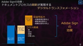 © 2015 Adobe Systems Incorporated. All Rights Reserved. Adobe Confidential.
Adobe Signの効果：
ドキュメントプロセスの刷新が実現する
デジタルトランスフォメーション
紙ベースの
契約コスト
Adobe Sign
導入後の
契約コスト
コスト削減
・紙
・送付
・保管
・印紙 etc.
収益性拡大
・従業員満足度向上
・顧客満足度向上
・組織生産性の向上
Adobe Sign
導入後の
効率化
Adobe Sign
導入後の
コスト削減
Adobe Sign
の
効果
 