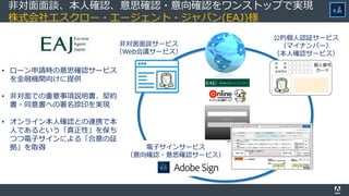 こ
非対面面談、本人確認、意思確認・意向確認をワンストップで実現
株式会社エスクロー・エージェント・ジャパン(EAJ)様
個人番号
カード
氏 名
住 所
生年月日
非対面面談サービス
（Web会議サービス）
公的個人認証サービス
（マイナンバー）
（本人確認サービス）
電子サインサービス
（意向確認・意思確認サービス）
• ローン申請時の意思確認サービス
を金融機関向けに提供
• 非対面での重要事項説明書、契約
書・同意書への署名捺印を実現
• オンライン本人確認との連携で本
人であるという「真正性」を保ち
つつ電子サインによる「合意の証
拠」を取得
 