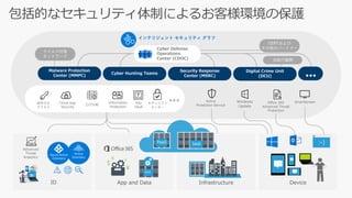 App and Data
SaaS
Malware Protection
Center (MMPC)
Cyber Hunting Teams
Security Response
Center (MSRC)
Device
CERTおよび
その他のパートナー
Infrastructure
ウイルス対策
ネットワーク
PaaS IaaS
ID
インテリジェント セキュリティ グラフ
Cyber Defense
Operations
Center (CDOC) 法執行機関
Digital Crime Unit
(DCU)
 