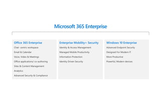 Office 365 Enterprise
Chat- centric workspace
Email & Calendar
Voice, Video & Meetings
Office applications/ co-authoring
Sites & Content Management
Analytics
Advanced Security & Compliance
Enterprise Mobility+ Security
Identity & Access Management
Managed Mobile Productivity
Information Protection
Identity Driven Security
Windows 10 Enterprise
Advanced Endpoint Security
Designed For Modern IT
More Productive
Powerful, Modern devices
Microsoft 365 Enterprise
 