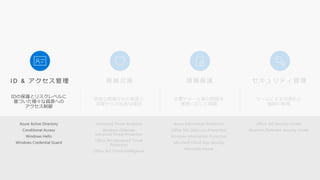 Azure Information Protection
Office 365 Data Loss Prevention
Windows Information Protection
Microsoft Cloud App Security
Microsoft Intune
Advanced Threat Analytics
Windows Defender
Advanced Threat Protection
Office 365 Advanced Threat
Protection
Office 365 Threat Intelligence
Office 365 Security Center
Windows Defender Security Center
 