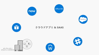 オンプレミス /
プライベートクラウド
クラウドアプリ & SAAS
 
