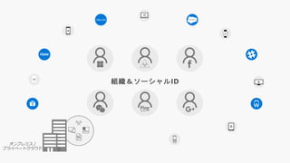 組織＆ソーシャルID
オンプレミス /
プライベートクラウド
 
