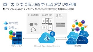 セルフサービス シングル
サインオン
•••••••••••
ユーザー名
単一の ID で Office 365 や SaaS アプリを利用
シンプルな接続
クラウド
SaaS
Azure
Office 365パブリック
クラウド
その他の
ディレクトリ
Windows Server
Active Directory
オンプレミス Microsoft Azure Active Directory
 オンプレミスのディレクトリと Azure Active Directory を接続して同期
 