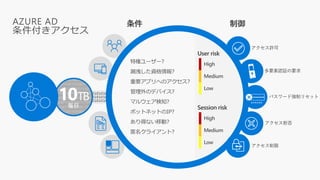 条件
特権ユーザー?
漏洩した資格情報?
重要アプリへのアクセス?
管理外のデバイス?
マルウェア検知?
ボットネットのIP?
あり得ない移動?
匿名クライアント?
High
Medium
Low
User risk
10TB
毎日
制御
多要素認証の要求
アクセス許可
アクセス拒否
パスワード強制リセット
******
アクセス制限
High
Medium
Low
Session risk
AZURE AD
条件付きアクセス
 
