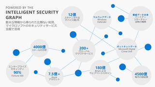 膨大な情報から得られた比類ない知見、
マイクロソフトのセキュリティサービス
全般で活用
POWERED BY THE
INTELLIGENT SECURITY
GRAPH
4500億
毎月の認証数
180億
Bingによる
ウェブページスキャン
7.5億+
Azure
アカウント
エンタープライズ
セキュリティ
90%
Fortune 500
マルウェアデータ
Windows
Defender
脅威データ共有
パートナー
リサーチャー
法執行機関
ボットネットデータ
Microsoft Digital
Crime Unit
12億
スキャンされる
デバイス数/月
4000億
Eメールの分析
200+
グローバル
クラウドサービス
 