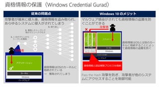 資格情報の保護（Windows Credential Gurad）
攻撃者が端末に侵入後、資格情報を盗み取られ、
あらゆるシステムに侵入がされてしまう
アプリケーション
Windows
1. 1 台のマシンから
トークンを奪取
2. 奪取したトークンで
他のマシンへアクセス
3. 繰り返し
資格情報はOSのカーネルに
格納されている
→ 奪取されてしまう
攻撃者
マルウェア感染がされても資格情報の盗難を防
ぐことができる
Pass the Hash 攻撃を防ぎ、攻撃者が他のシステ
ムにアクセスすることを制御可能
資格情報はOSとは別のカー
ネルに格納することによっ
て資格情報の盗難を防ぐ
攻撃者
アプリケーション
Local
Security
AuthService
VirtualTPM
Hyper-Visor
Code
Integrity
Virtual Secure
Mode (VSM) Windows
従来の問題点 Windows 10 のメリット
 